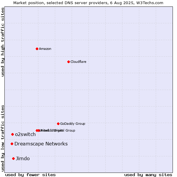 Market position of Jimdo vs. o2switch vs. Dreamscape Networks