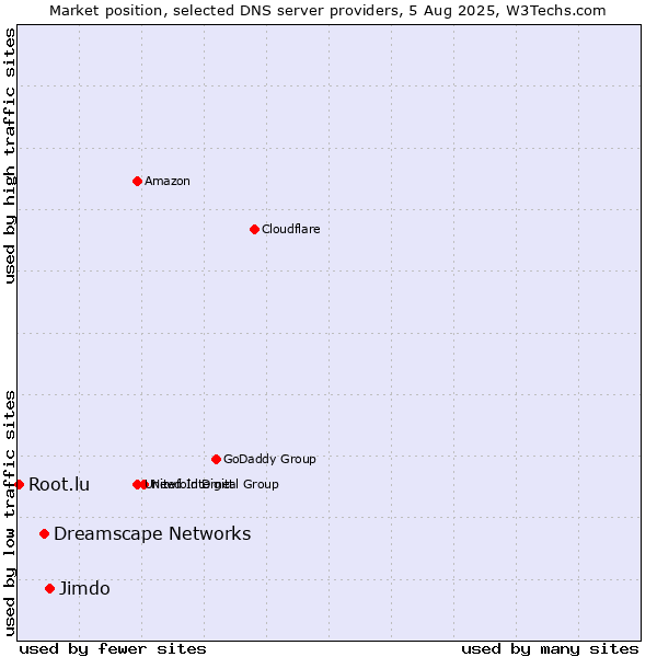 Market position of Jimdo vs. Dreamscape Networks vs. Root.lu