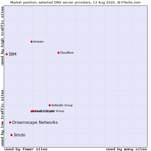 Market position of Jimdo vs. Dreamscape Networks vs. IBM