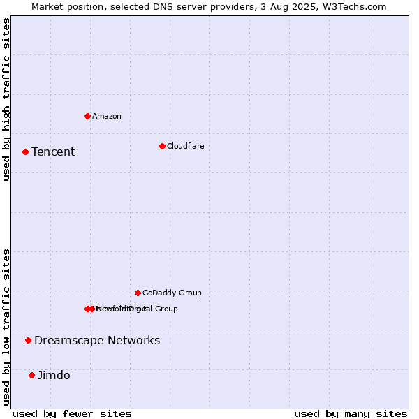 Market position of Jimdo vs. Dreamscape Networks vs. Tencent