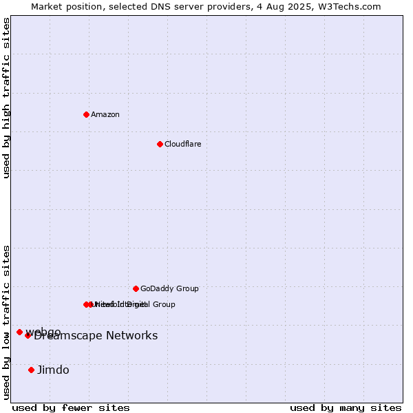 Market position of Jimdo vs. Dreamscape Networks vs. webgo