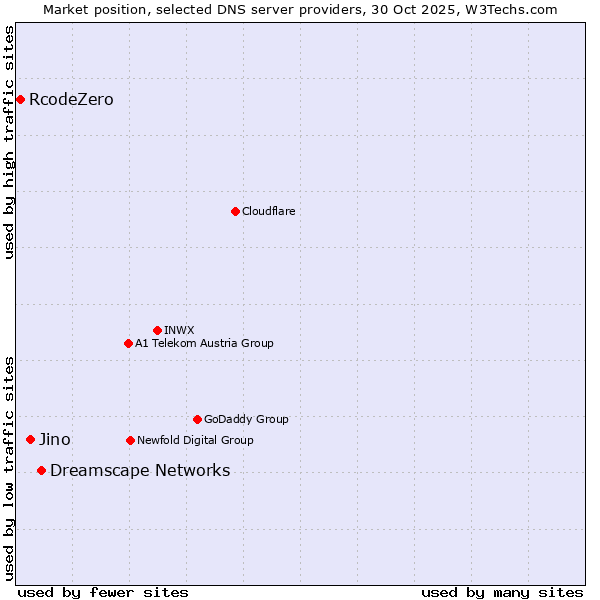 Market position of Dreamscape Networks vs. Jino vs. RcodeZero