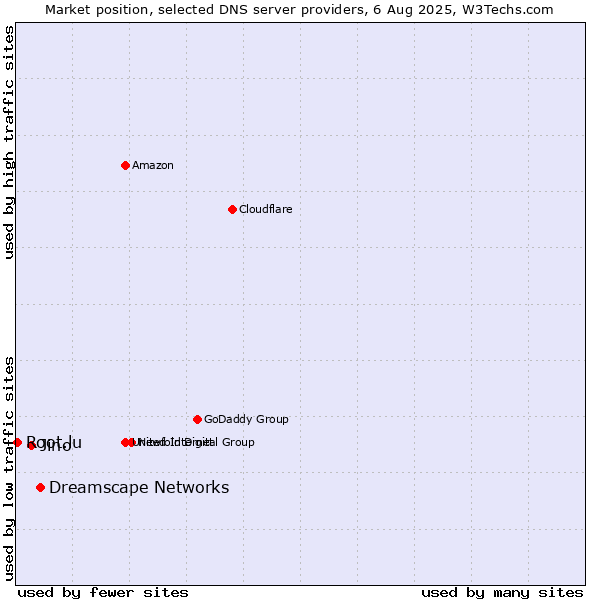 Market position of Dreamscape Networks vs. Jino vs. Root.lu