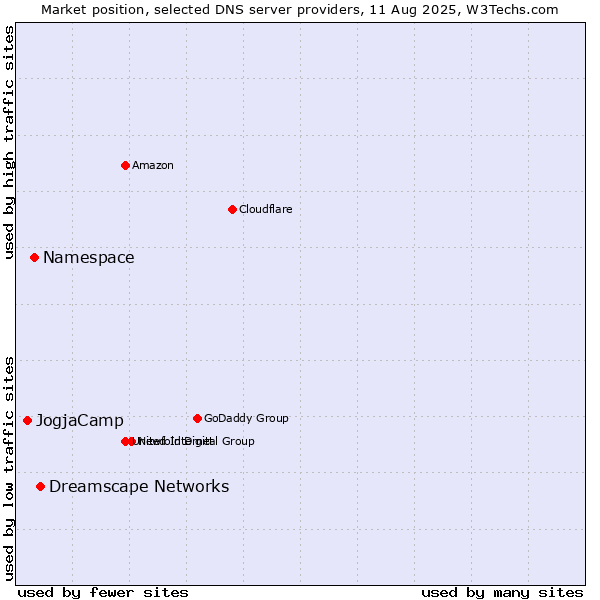 Market position of Dreamscape Networks vs. Namespace vs. JogjaCamp