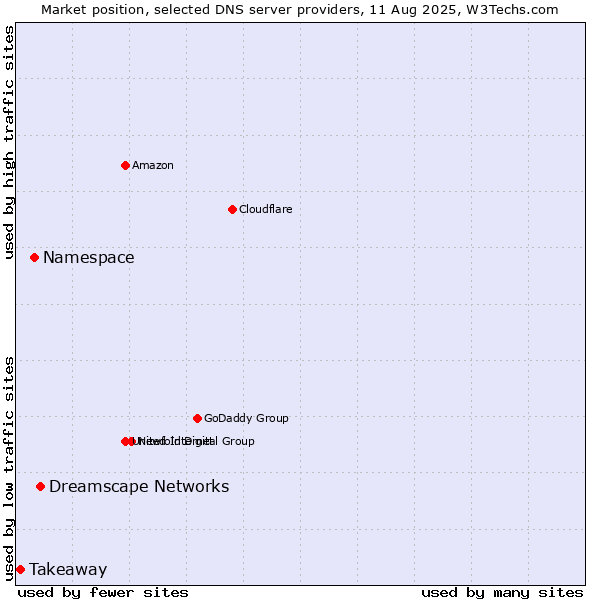 Market position of Dreamscape Networks vs. Namespace vs. Takeaway