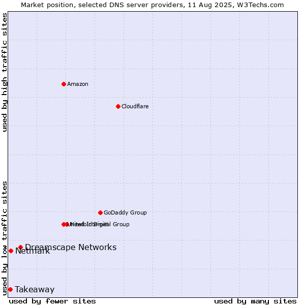 Market position of Dreamscape Networks vs. Netmark vs. Takeaway