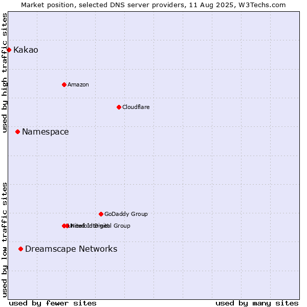 Market position of Dreamscape Networks vs. Namespace vs. Kakao