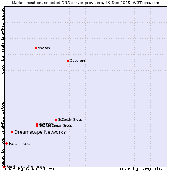 Market position of Dreamscape Networks vs. Kebirhost vs. Webhost Python