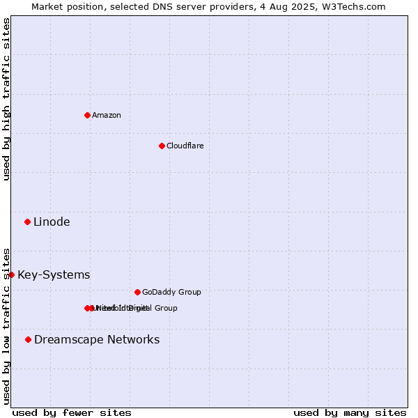 Market position of Dreamscape Networks vs. Linode vs. Key-Systems
