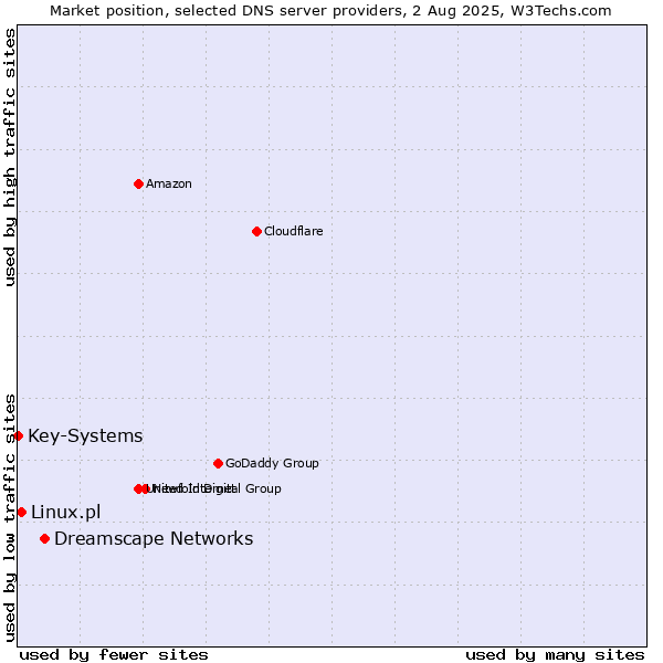Market position of Dreamscape Networks vs. Linux.pl vs. Key-Systems
