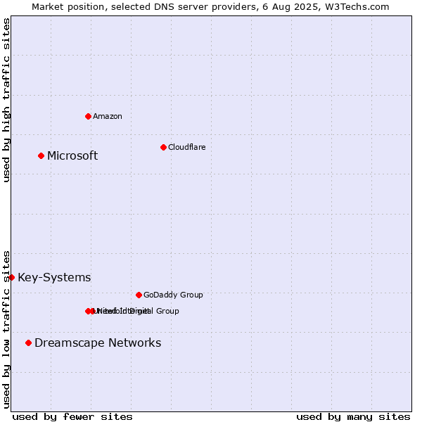 Market position of Microsoft vs. Dreamscape Networks vs. Key-Systems