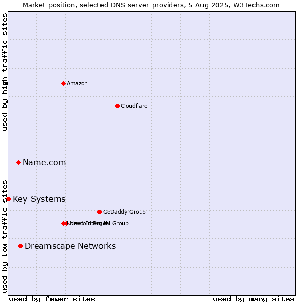 Market position of Dreamscape Networks vs. Name.com vs. Key-Systems