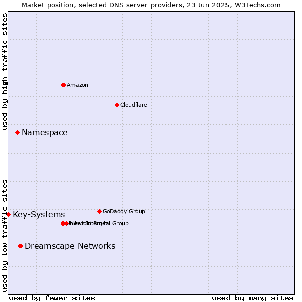 Market position of Dreamscape Networks vs. Namespace vs. Key-Systems
