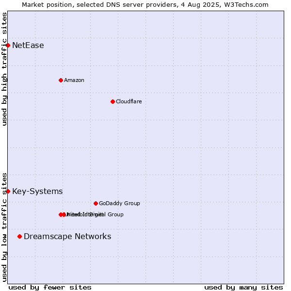 Market position of Dreamscape Networks vs. Key-Systems vs. NetEase