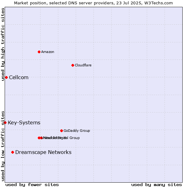 Market position of Dreamscape Networks vs. Cellcom vs. Key-Systems