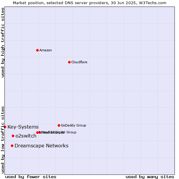 Market position of o2switch vs. Dreamscape Networks vs. Key-Systems