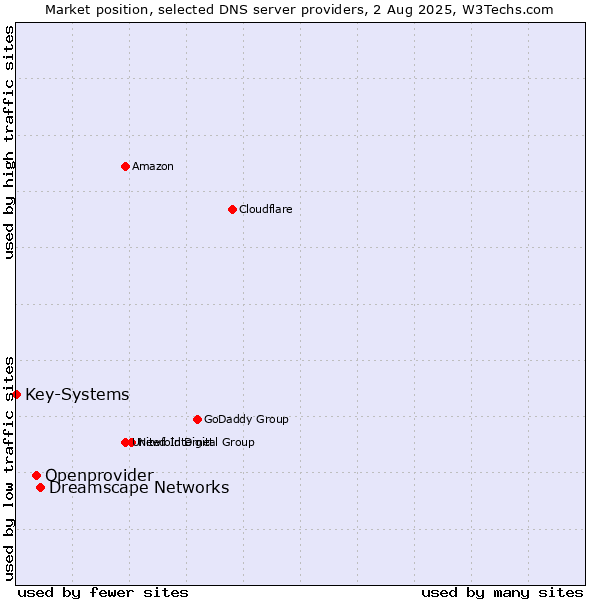 Market position of Dreamscape Networks vs. Openprovider vs. Key-Systems