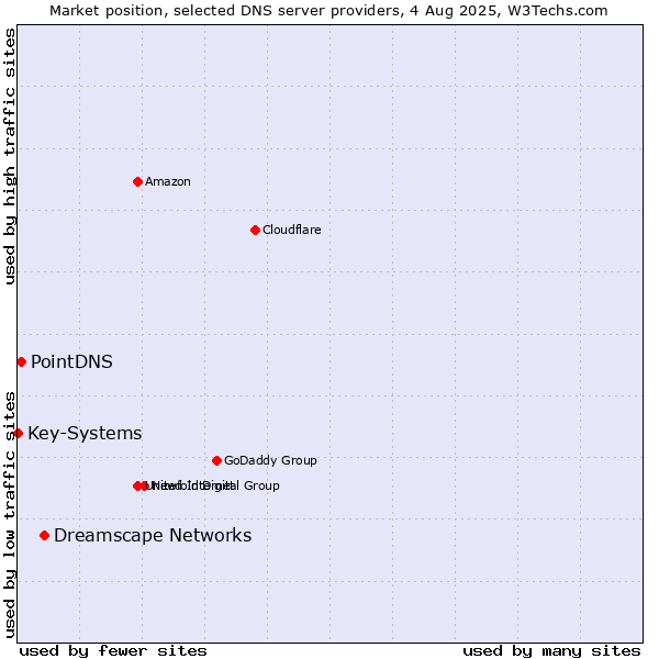 Market position of Dreamscape Networks vs. PointDNS vs. Key-Systems