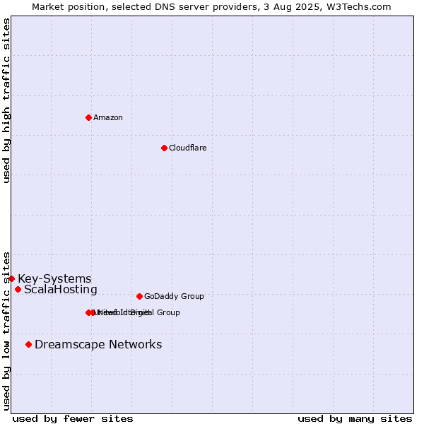 Market position of Dreamscape Networks vs. ScalaHosting vs. Key-Systems
