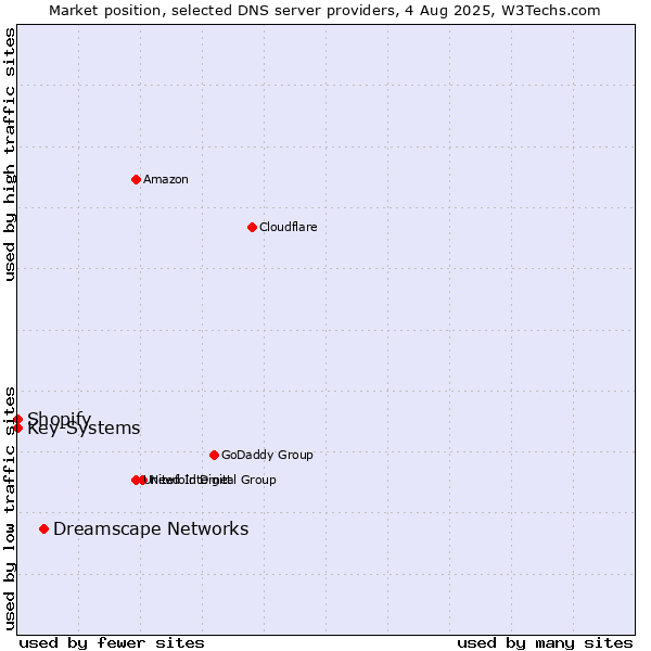 Market position of Dreamscape Networks vs. Shopify vs. Key-Systems