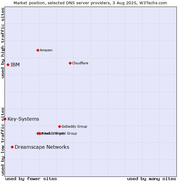 Market position of Dreamscape Networks vs. IBM vs. Key-Systems