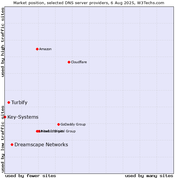 Market position of Dreamscape Networks vs. Turbify vs. Key-Systems