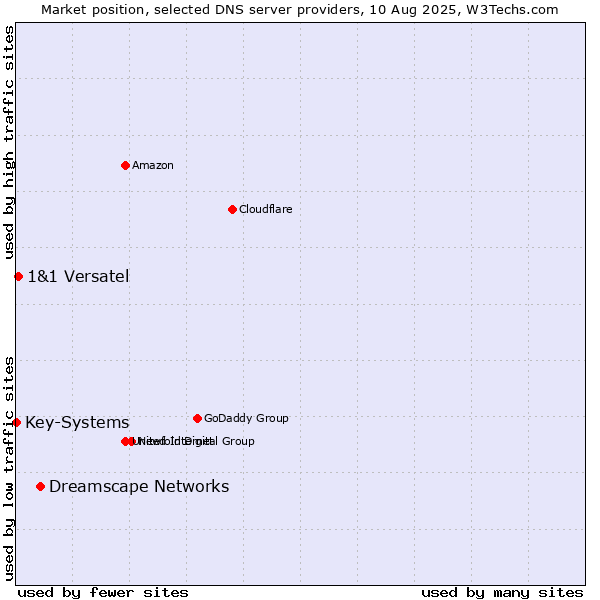 Market position of Dreamscape Networks vs. 1&1 Versatel vs. Key-Systems