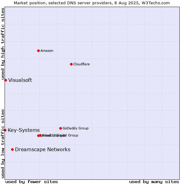Market position of Dreamscape Networks vs. Visualsoft vs. Key-Systems