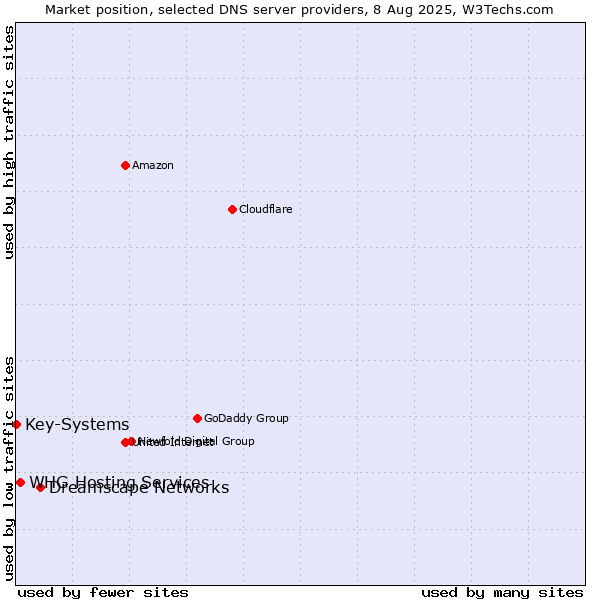 Market position of Dreamscape Networks vs. WHG Hosting Services vs. Key-Systems