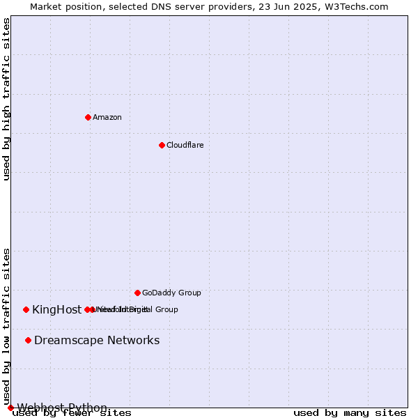 Market position of Dreamscape Networks vs. KingHost vs. Webhost Python