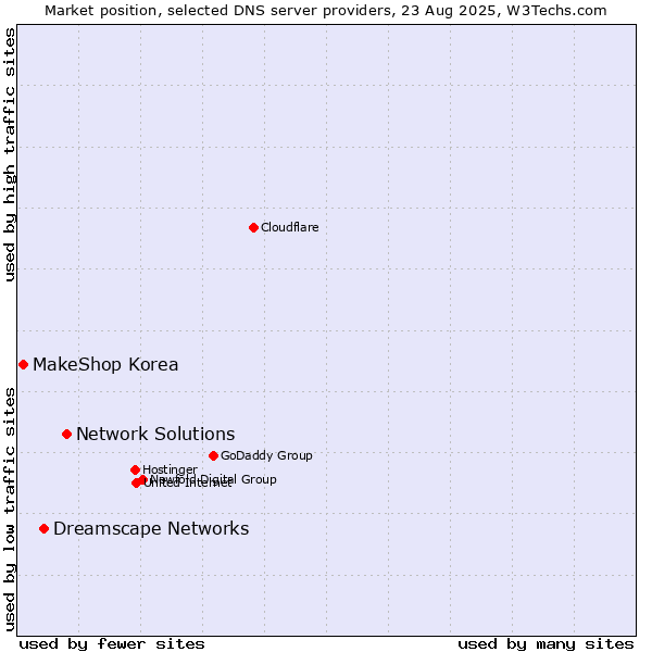 Market position of Network Solutions vs. Dreamscape Networks vs. MakeShop Korea
