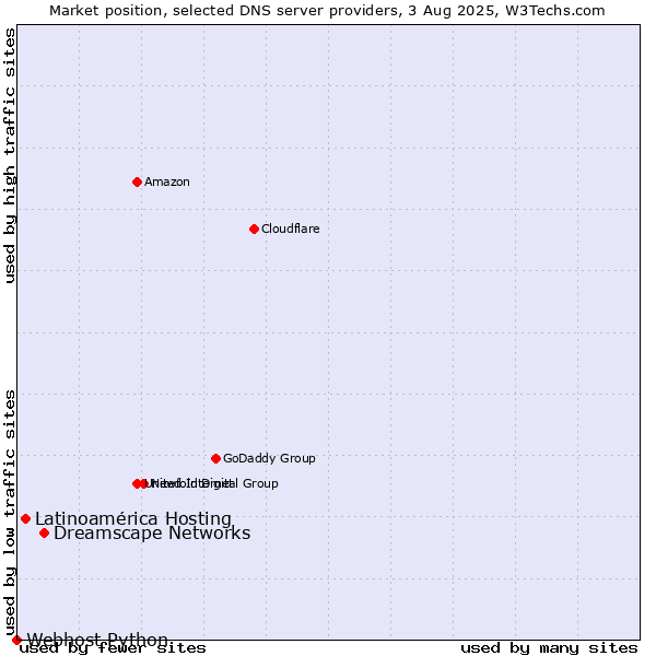 Market position of Dreamscape Networks vs. Latinoamérica Hosting vs. Webhost Python