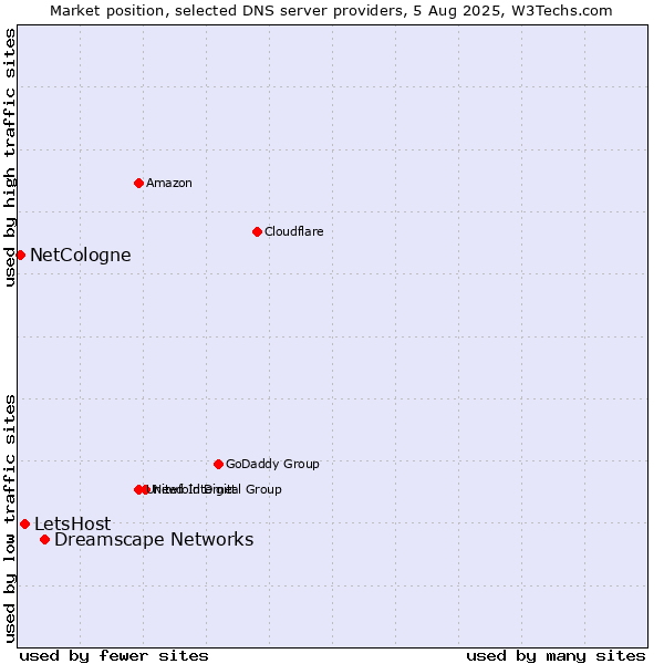 Market position of Dreamscape Networks vs. LetsHost vs. NetCologne
