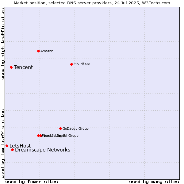 Market position of Dreamscape Networks vs. Tencent vs. LetsHost