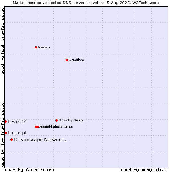 Market position of Dreamscape Networks vs. Level27 vs. Linux.pl