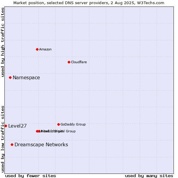 Market position of Dreamscape Networks vs. Namespace vs. Level27