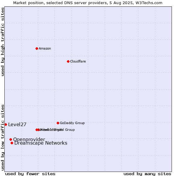 Market position of Dreamscape Networks vs. Openprovider vs. Level27