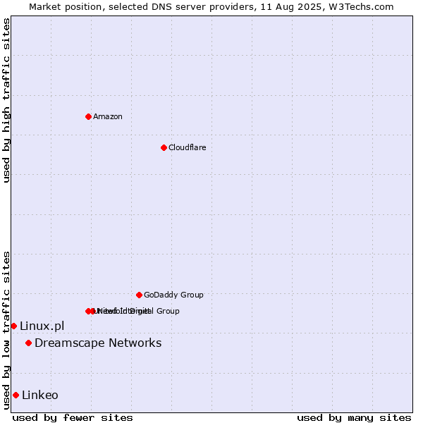 Market position of Dreamscape Networks vs. Linkeo vs. Linux.pl