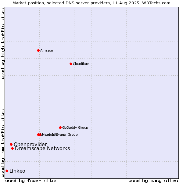 Market position of Dreamscape Networks vs. Openprovider vs. Linkeo