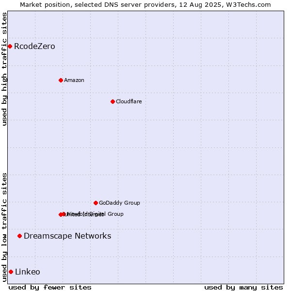 Market position of Dreamscape Networks vs. Linkeo vs. RcodeZero