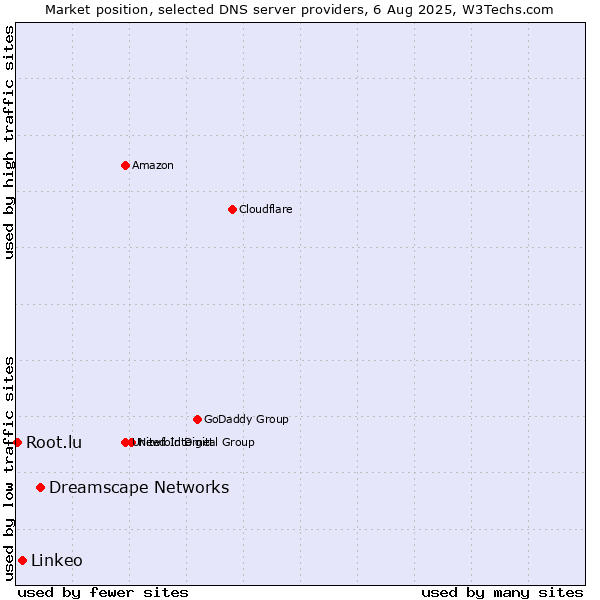 Market position of Dreamscape Networks vs. Linkeo vs. Root.lu