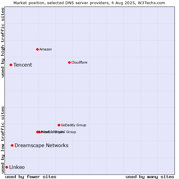 Market position of Dreamscape Networks vs. Tencent vs. Linkeo