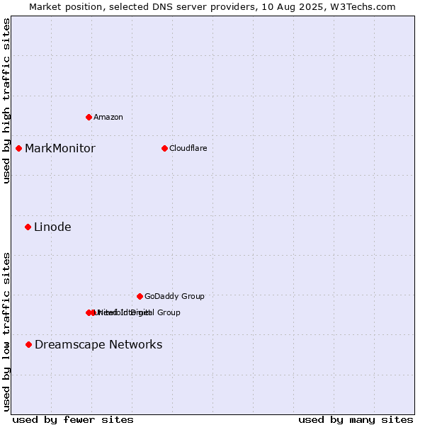 Market position of Dreamscape Networks vs. Linode vs. MarkMonitor