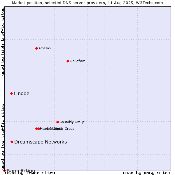 Market position of Dreamscape Networks vs. Linode vs. NameAction