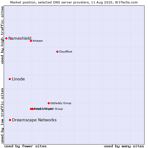Market position of Dreamscape Networks vs. Linode vs. Nameshield