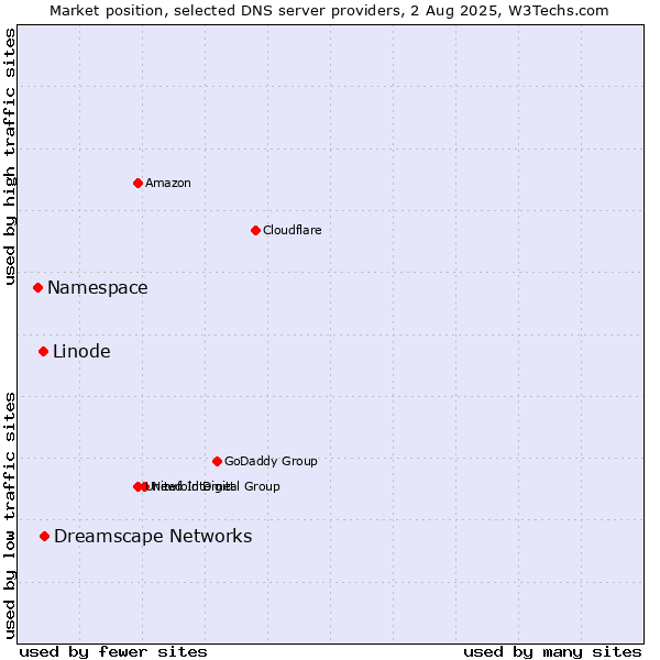 Market position of Dreamscape Networks vs. Linode vs. Namespace