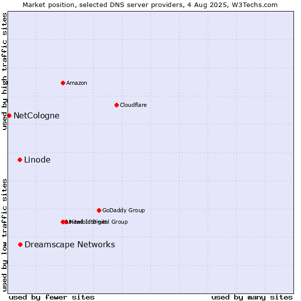 Market position of Dreamscape Networks vs. Linode vs. NetCologne