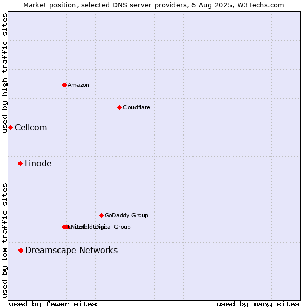 Market position of Dreamscape Networks vs. Linode vs. Cellcom