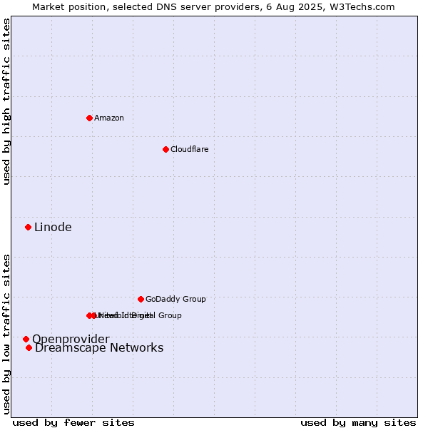 Market position of Dreamscape Networks vs. Linode vs. Openprovider