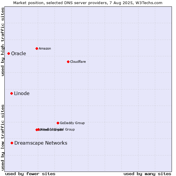 Market position of Dreamscape Networks vs. Linode vs. Oracle